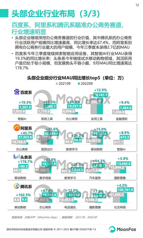 2022年第三季度移動互聯(lián)網(wǎng)行業(yè)數(shù)據(jù)研究報告——月狐數(shù)據(jù)分析